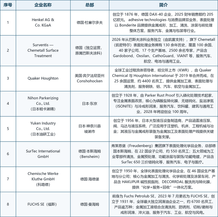 龙头企业概览。全球范围内具备代表性的厂商包括：德国 Henkel（汉高），以 Bonderite 品牌提供金属成形、加工、清洗、涂装与前处理的端到端表面处理方案；Surventis（旗下 Chemetall/凯密特尔），2026 年从巴斯夫涂料业务独立，拥有 130 余年表面处理历史与覆盖 100 余国的网络；美国 Quaker Houghton（奎克好富顿），2019 年由 Quaker Chemical 与 Houghton International 合并而成的工业过程流体龙头；日本 Nihon Parkerizing（日本帕卡濑精），1928 年自磷化处理技术起家的表面改质专家；日本 Yuken Industry（油研工业），以液压与金属成形装备支撑金属加工及表面处理产线；德国 SurTec International，弗莱恩堡集团旗下专注工业零部件清洗与金属预处理的化学品业务；德国 Chemische Werke Kluthe（科路德），提供金属加工、清洗、前处理与涂装车间的一体化方案；以及德国 FUCHS SE（福斯），全球最大独立润滑油企业之一，金属加工液组合涵盖清洗剂、防锈与切削/成形润滑。