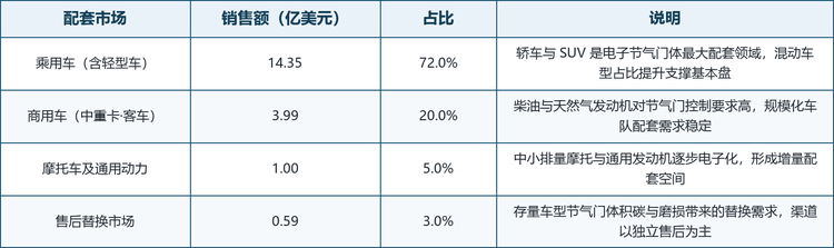 配套结构：乘用车为主，商用车与售后稳健。从配套车型看，2025 年乘用车（含轻型车）约占市场的 72.0%，是电子节气门体的最大应用领域，混合动力在乘用车中的占比提升对需求形成重要支撑；商用车（中重卡与客车）约占 20.0%，柴油与天然气发动机对节气门控制精度要求高，规模化车队配套需求稳定；摩托车及通用动力约占 5.0%，燃油车售后替换约占 3.0%。下表按配套市场梳理了 2025 年的销售额与占比分布。配套结构：乘用车为主，商用车与售后稳健。
