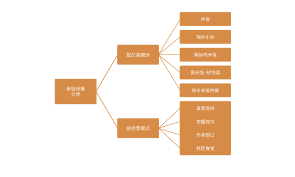 图1：米饭快餐分类