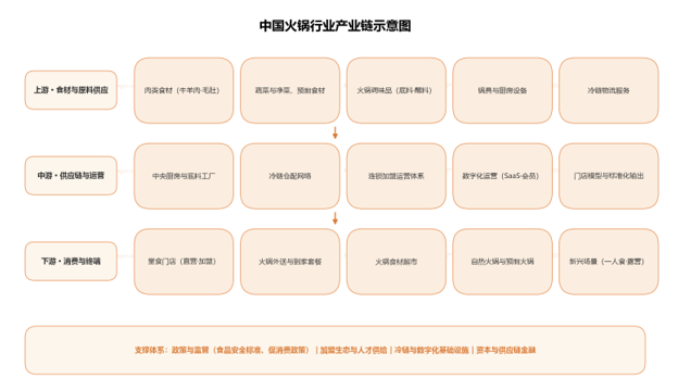 中国火锅行业产业链示意图