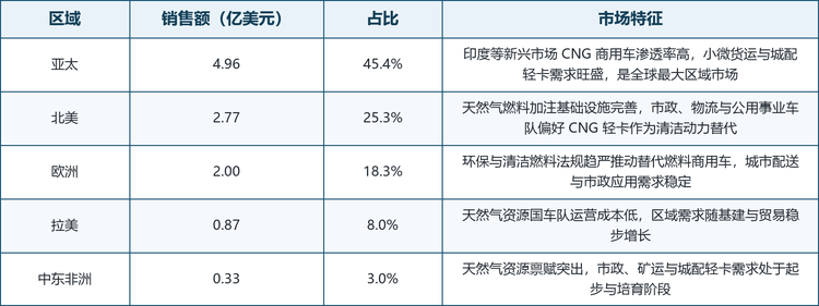 区域格局：亚太领跑，北美与欧洲保持稳定份额。2025 年亚太占全球 CNG 轻型卡车市场约 45.4%，是规模最大的区域市场，核心驱动力来自印度等新兴市场对 CNG 商用车的政策支持与高渗透运营，小微货运与城市配送对低成本清洁动力的需求旺盛；北美占比约 25.3%，依托完善的天然气加注网络，市政、物流与公用事业车队将 CNG 轻卡作为清洁动力替代的优先选项；欧洲占比约 18.3%，清洁燃料与城市排放法规推动替代燃料商用车采购；拉美占比约 8.0%，天然气资源国的车队运营成本优势支撑需求；中东与非洲占比约 3.0%，资源禀赋突出但加注网络与需求规模仍处于培育阶段。下表按区域梳理了 2025 年的销售额与占比分布。