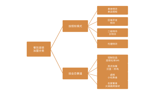 图1：中国餐饮连锁加盟分类