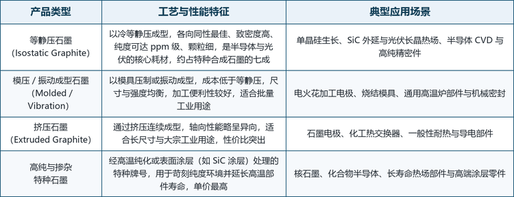 按成型工艺与性能，市场可分为等静压石墨、模压/振动成型石墨与挤压石墨三大类，并派生出高纯与掺杂涂层等特种牌号。三者并非彼此替代，而是对应不同的纯度要求、尺寸规格与成本区间：等静压石墨主打高端半导体与光伏，强调各向同性与纯度；模压与挤压石墨主打通用工业与模具，强调成本与尺寸；高纯涂层牌号则面向核与化合物半导体等极端环境。