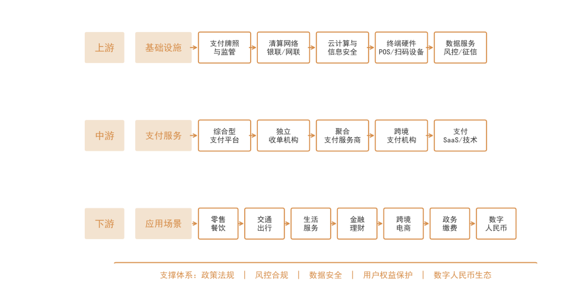 图3：中国第三方支付行业产业链示意图