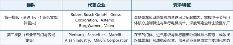 全球 Tier-1 巨头主导，专业与区域企业稳定补充。汽车电子节气门体市场呈现高集中度特征，博世（Robert Bosch）、电装（Denso）、日立安斯泰莫（Astemo）、博格华纳（BorgWarner）与法雷奥（Valeo）等全球 Tier-1 零部件巨头凭借发动机管理系统（EMS）协同、控制算法积累与全球同步配套能力占据主导地位；皮尔博格（Pierburg）、舍弗勒（Schaeffler）、马瑞利（Marelli）、爱三工业（Aisan Industry）与三国（Mikuni）等企业或深耕进气系统、或以区域整车厂为依托形成稳定配套。竞争的关键要素是控制算法与系统匹配能力、全球交付与质量体系、与整车厂的平台化协同，以及成本与本地化响应速度。代表性企业的梯队与业务特征详见下表。全球 Tier-1 巨头主导，专业与区域企业稳定补充。