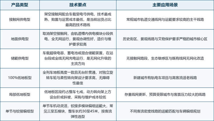 六类主要产品形态。按供电方式、地板高度与编组形态划分，市场上的低地板有轨电车主要分为接触网供电型、地面供电型、储能供电型、100%低地板型、局部低地板型以及单节与铰接编组型六类。不同产品在供电依赖、无障碍性能、采购成本与适用场景上差异明显，下表按类型梳理了各自的技术要点与主要应用场景。