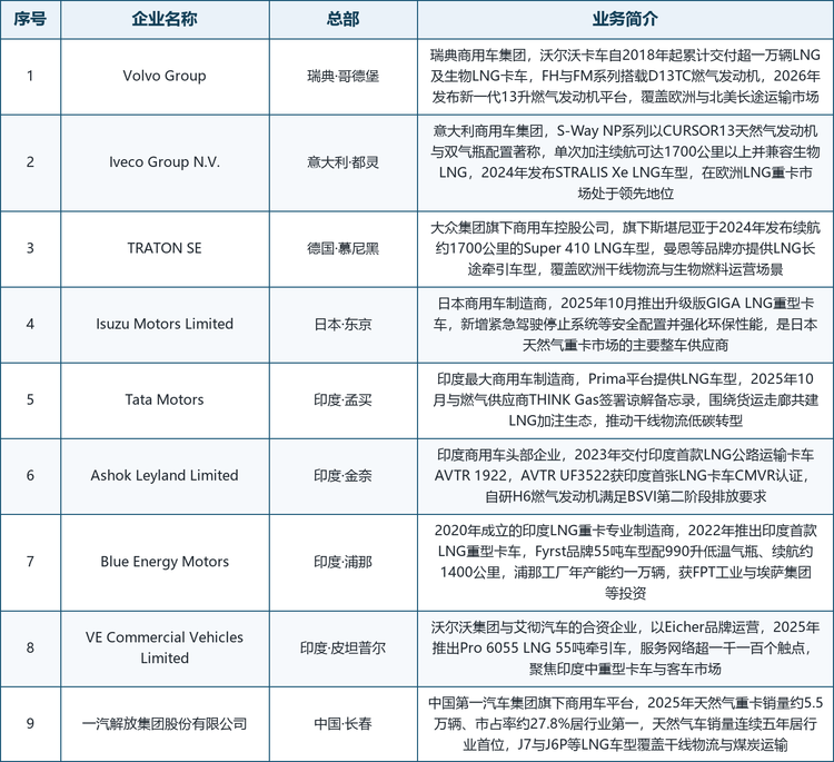 龙头企业概览。第一梯队中，沃尔沃集团自 2018 年起累计交付超一万辆 LNG 及生物 LNG 卡车，依维柯集团以 S-Way NP 系列在欧洲 LNG 重卡市场领先，TRATON 集团旗下斯堪尼亚推出续航约 1700 公里的 Super 410 LNG，一汽解放以约 27.8%的份额居中国天然气重卡市场首位并连续五年领跑。第二梯队中，塔塔汽车与燃气企业共建加注生态，阿斯霍克雷兰德交付了印度首款 LNG 公路运输卡车并获印度首张 LNG 卡车认证，VE Commercial Vehicles 推出 55 吨 LNG 牵引车，五十铃是日本天然气重卡的主要供应商。第三梯队的 Blue Energy Motors 以印度首款 LNG 重型卡车切入市场并快速放量。代表性企业的总部与业务特征详见下表。