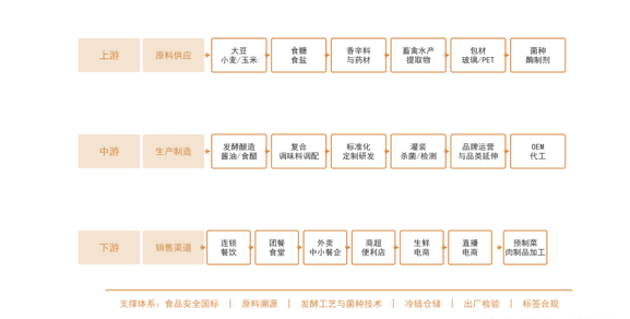 图3：中国调味品产业链示意图