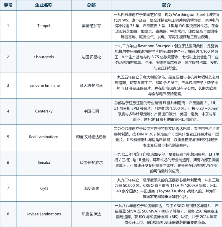 龙头企业概览。全球范围内具备代表性的厂商包括：美国芝加哥的 Tempel（一九四五年创立，现为 Worthington Steel 旗下，全球精密电工钢冲片领导者）、法国贝桑松的 r.bourgeois（一九二九年创立，旋转电机与变压器磁路精密冲片全球领先企业）、意大利帕尔马的 Trancerie Emiliane（一九五五年创立，变压器与电机冲片老牌制造商）、中国江阴的 Centersky（专业硅钢 EI 叠片制造商，产品出口多国），以及印度的 Kryfs、Jaybee Laminations、Benaka 与 Real Laminations 等依托本土配电变压器产业链快速成长的铁芯与叠片供应商。