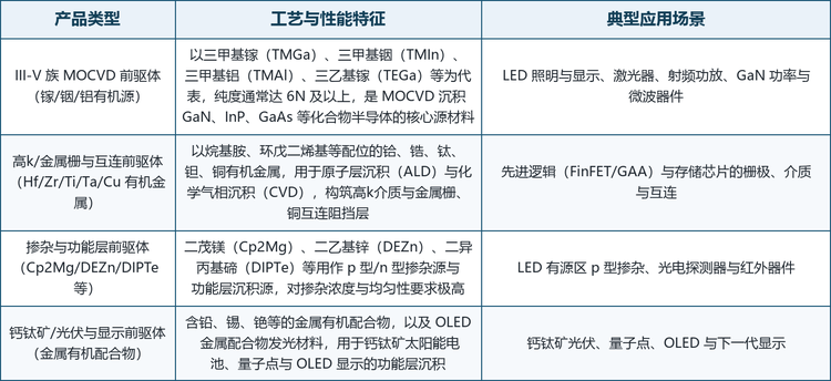 按化学体系，市场可分为 III-V 族 MOCVD 前驱体、高k/金属栅与互连前驱体、掺杂与功能层前驱体，以及钙钛矿/光伏与显示前驱体四大类，并派生出定制配体、液态源与固态 ampoule 等细分形态。四类并非彼此替代，而是对应不同的沉积工艺、基材与功能：III-V 源主攻化合物半导体外延，高k/互连源主攻先进逻辑与存储，掺杂源决定器件电性，功能前驱体服务光伏与显示。