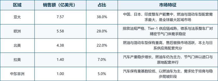区域格局：亚太领跑，欧洲与北美紧随。2025 年亚太占全球汽车电子节气门体市场约 38.0%，是规模最大的区域市场，中国、日本、印度的整车产能与燃油及混动车型保有量构成核心支撑；欧洲占比约 28.0%，严格的排放法规与成熟的 Tier-1 供应链使精密节气门体需求稳定；北美占比约 22.0%，燃油与混动车型保有量高、售后替换市场活跃。下表按区域梳理了 2025 年的销售额与占比分布。区域格局：亚太领跑，欧洲与北美紧随。
