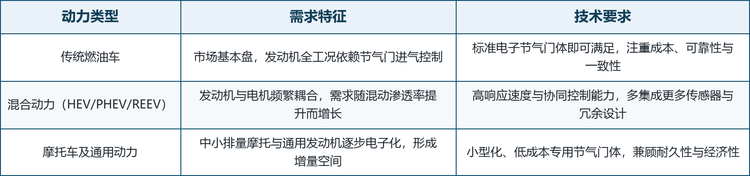 按配套动力：燃油、混动与其他。传统燃油车是电子节气门体的基本盘，发动机全工况依赖节气门控制；混合动力车型因发动机需与电机频繁耦合，对节气门体的响应速度与协同控制要求更高，是价值量与技术含量的高地；摩托车及通用动力等小型动力则偏向低成本、小型化的专用节气门体。下表对各类配套动力的需求特征与技术要求进行了梳理。按配套动力：燃油、混动与其他。