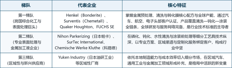 全球金属表面清洗剂市场呈现“跨国巨头主导、专业厂商支撑、区域新锐补充”的竞争格局。以 Henkel（Bonderite）、Surventis（Chemetall）、Quaker Houghton、FUCHS 为代表的综合化工与表面处理企业，掌握清洗、钝化与转化膜的核心配方与全球产能，并通过汽车、航空、电子头部客户的认证；与此同时，Nihon Parkerizing、SurTec、Kluthe 等专业化企业在磷化、钝化、水性清洗与涂装前处理等细分工艺上构建纵深。按技术与市场定位，可将主要厂商划分为三个梯队。