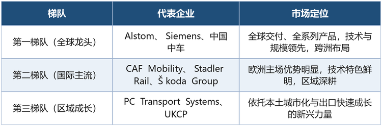 表1 全球现代有轨电车核心企业梯队分布