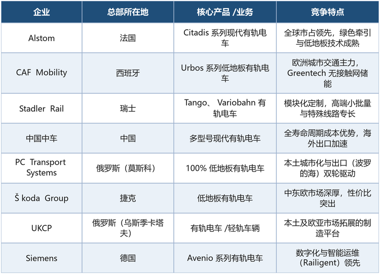表2 核心企业概况