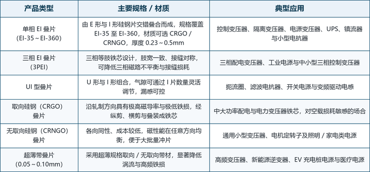 按结构与形态划分，市场以标准单相 EI 叠片为绝对主体，并由此派生出三相 EI（3PEI）、UI 型、C 型与环形等相关叠片；按材质则分为取向硅钢（CRGO）与无取向硅钢（CRNGO）两大路线，并随高频化需求出现 0.05～0.10mm 超薄带叠片。不同形态与材质对应不同的功率带、铁损水平与应用场景：EI 叠片胜在标准化、成本低与供货稳定，是中小功率变压器的首选；UI 叠片胜在气隙可调，是扼流与滤波电抗器的常用结构；取向硅钢叠片胜在磁性能，是低损耗大铁芯的关键；超薄带叠片则面向高频高效场景。