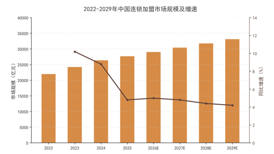 图2：2022-2029年中国连锁加盟市场规模及增速