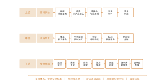 图3：中国餐饮供应链产业链示意图