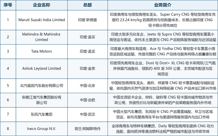 平台巨头与新兴市场主力车企并行竞争。CNG 轻型卡车市场呈现印度车企主导细分、中国车企依托本土与出口并进、全球商用车集团补充高端的结构。Maruti Suzuki India Limited、Mahindra & Mahindra Limited、Tata Motors 与 Ashok Leyland Limited 依托印度这一全球最大的 CNG 商用车市场，形成了从微型到轻型的完整 CNG 产品矩阵与密集的服务网络；北汽福田汽车股份有限公司、安徽江淮汽车集团股份有限公司与东风汽车集团凭借中国天然气资源与加注网络优势发展 CNG 轻卡，并逐步向中亚、东南亚与拉美出口；Iveco Group N.V.则面向欧洲等清洁燃料法规严格的市场提供 CNG 动力轻型商用车。行业竞争的关键要素是产品燃效与续航、本地化服务网络、燃料加注生态与车队运营方案。代表性企业的总部与业务特征详见下表。
