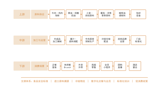 图3：中国西式餐饮产业链示意图