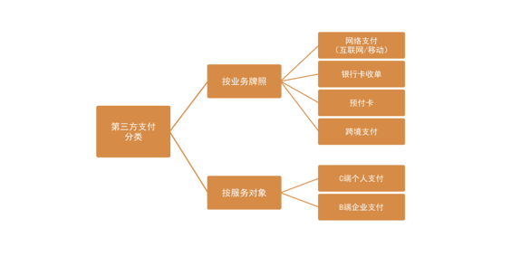 图1：第三方支付分类