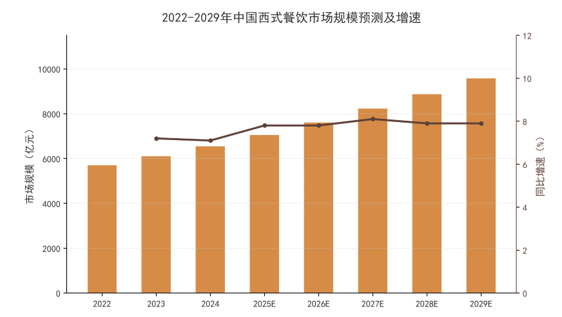 图2：2022-2029年中国西式餐饮市场规模预测及增速