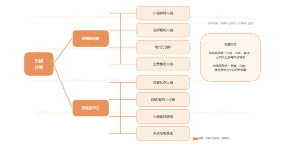 火锅分类