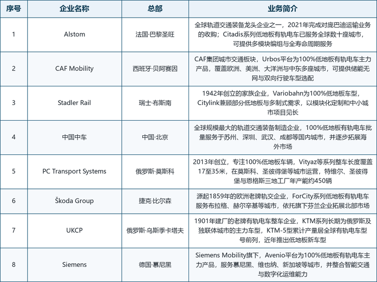 龙头企业概览。第一梯队的 Alstom 以 Citadis 系列低地板有轨电车服务全球数十座城市，Siemens 以 Avenio 平台深耕欧洲与亚洲市场，中国中车以 100%低地板整车批量服务苏州、深圳、武汉、成都等国内城市并拓展海外。第二梯队的 CAF Mobility 以 Urbos 平台覆盖欧洲、美洲、大洋洲与中东，Stadler Rail 凭借 Variobahn 与 Citylink 在中小城市项目上建立差异化优势，Škoda Group 的 ForCity 系列服务布拉格、赫尔辛基等城市。第三梯队的 PC Transport Systems 专注 100%低地板车辆并在莫斯科、圣彼得堡规模运营，UKCP 以百年 KTM 系列制造积累服务俄罗斯城市更新。代表性企业的总部与业务特征详见下表。