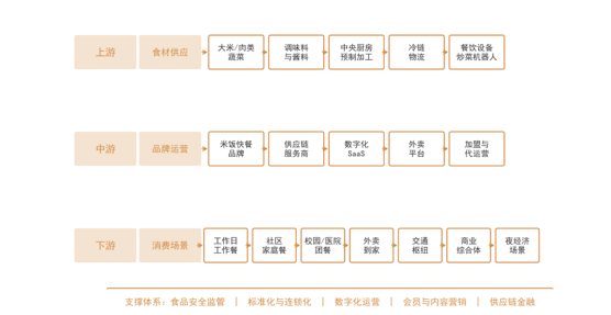 图3：中国米饭快餐行业产业链示意图