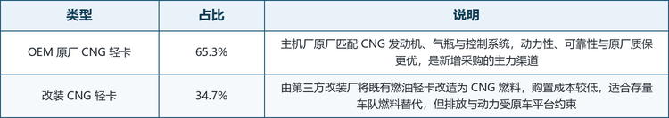 渠道结构：OEM 原厂与改装两大路线。OEM 原厂路线由主机厂在整车设计阶段完成 CNG 动力匹配，气瓶布置、安全防护与整车质保一体化，是产品可靠性的最优解；改装路线则在既有燃油整车基础上加装 CNG 供给系统，投资门槛低、改造周期短，是存量车队燃料替代的务实选择。2025 年 OEM 原厂渠道约占 65.3%，改装渠道约占 34.7%，下表对两类渠道的特点与适用场景进行了梳理。