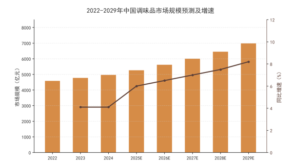 图2：2022-2029年中国调味品市场规模预测及增速