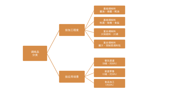 图1：中国调味品分类