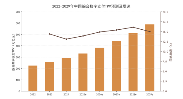 图2：2022-2029年中国综合数字支付TPV预测及增速