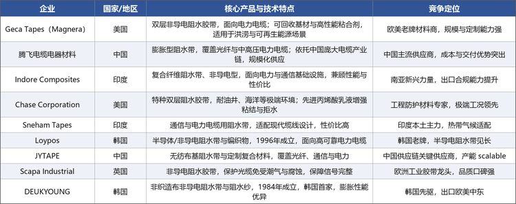 全球阻水缆线绕包胶带市场参与者呈现“欧美老牌材料商 + 中韩制造龙头”的格局。欧美企业如Geca Tapes（Magnera，原Berry Global旗下）、Chase Corporation、Scapa Industrial在配方、粘合与极端环境应用上积淀深厚；中国与韩国企业（腾飞电缆电器材料、JYTAPE、Loypos、DEUKYOUNG、Indore Composites、Sneham Tapes等）凭借规模制造、成本与快速交付优势，在全球供应链中占比持续提升。主要企业概况见下表。