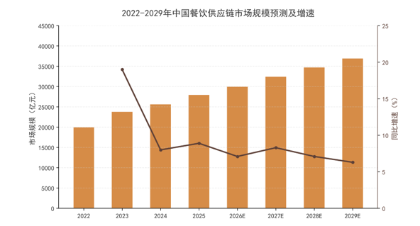 图2：2022-2029年中国餐饮供应链市场规模预测及增速