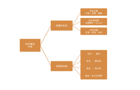 图1：中国西式餐饮分类