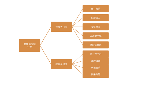 图1：餐饮供应链分类