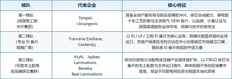 全球 EI 变压器叠片市场集中度不高，竞争格局呈现明显的“三层梯队 + 区域化 + 专业化”特征。少数具备跨国产能与跨品类精密冲片能力的集团占据规模与技术高地，一批以 EI 叠片为核心的专业厂商把控标准品供应与出口，众多依托本土电力装备产业链的区域厂商则在本地化配套中参与竞争。按技术与市场定位，可将主要厂商划分为三个梯队。