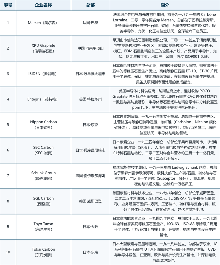 龙头企业概览。全球范围内具备代表性的厂商包括：法国 Mersen（美尔森），前身为一八九一年的 Carbone Lorraine，是电气与先进材料领域的全球专家，等静压与挤压石墨服务半导体、光伏与化工；日本 IBIDEN（揖斐电），拥有逾四十五年的等静压石墨历史，高纯牌号 ET-10、ET-30 用于半导体、光伏与核能；日本东洋炭素，一九七四年全球首家量产等静压石墨，ISO 系列牌号覆盖半导体、电火花加工与核工业；日本东海炭素，IG 与 UT 系列等静压/超细颗粒石墨用于单晶生长与 CVD；德国 SGL Carbon（西格里），以 SIGRAFINE 等静压石墨著称，业务横跨石墨、碳纤维与复合材料；美国英特格（Entegris），通过收购 POCO Graphite 进入半导体级合成石墨与碳化硅材料；德国顺克集团（Schunk），碳科技部门生产石墨、碳化硅与石英部件；日本碳素与 SEC Carbon 在电极、电池材料与特种碳制品上深耕；以及中国信瑞达石墨，建成等静压、模压与 EDM 全链条并出口三十余国。
