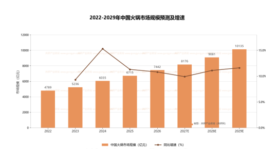 2022-2029年中国火锅市场规模预测及增速