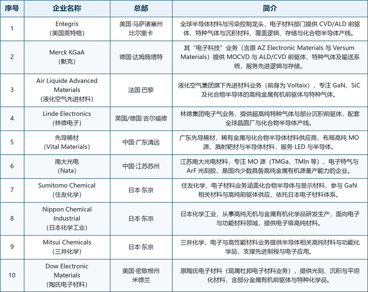 龙头企业概览。全球范围内具备代表性的厂商包括：美国 Entegris（英特格），全球半导体材料与污染控制龙头，电子材料部门提供 CVD/ALD 前驱体与特种气体；德国 Merck KGaA（默克），其“电子科技”业务（含原 AZ Electronic Materials 与 Versum Materials）提供 MOCVD 与 ALD/CVD 前驱体及输送系统；法国 Air Liquide Advanced Materials（液化空气先进材料，前身为 Voltaix），专注 GaN、SiC 及化合物半导体的高纯金属有机前驱体；英国/德国 Linde Electronics（林德电子），提供超高纯特种气体与部分沉积前驱体；中国先导稀材（Vital Materials），布局高纯 MO 源、溅射靶材与半导体材料；中国南大光电（Nata），专注 MO 源、电子特气与 ArF 光刻胶，是国内少数具备高纯金属有机源量产能力的企业；以及日本的 Sumitomo Chemical（住友化学）、Nippon Chemical Industrial（日本化学工业）、Mitsui Chemicals（三井化学）与美国的 Dow Electronic Materials（陶氏电子材料，现属杜邦电子材料业务）。