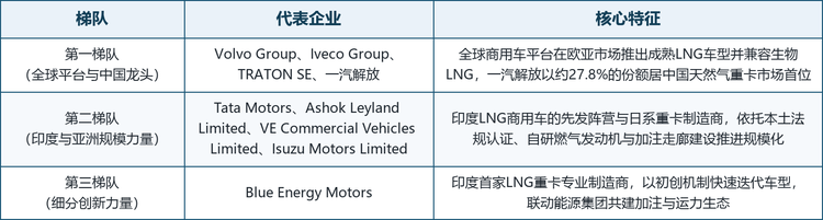 三类力量并行竞争。液化天然气卡车市场已形成全球商用车平台、中国龙头车企与印度先发阵营并行竞争的结构。沃尔沃集团（Volvo Group）、依维柯集团（Iveco Group）与 TRATON 集团（TRATON SE）凭借成熟的燃气发动机平台与生物 LNG 车型主导欧洲高端市场；一汽解放依托中国最大单一市场的规模优势，连续多年居中国天然气重卡销量首位；塔塔汽车（Tata Motors）、阿斯霍克雷兰德（Ashok Leyland Limited）、VE Commercial Vehicles 与五十铃（Isuzu Motors）构成印度与亚洲市场的规模力量；Blue Energy Motors 作为专业初创企业快速崛起。行业竞争的关键要素是燃气动力总成技术、加注生态协同与全寿命周期服务能力。下表将主要参与者划分为三个梯队，梯队划分依据业务结构与市场主线，并不代表实力排名。
