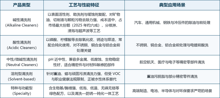 按化学体系，市场可分为碱性、酸性、中性/微碱性、溶剂型与特种功能型五大类，并派生出生物基、低泡、低温等细分方向。五类并非彼此替代，而是对应不同的污物类型、基材兼容性与合规要求：碱性主打通用除油与成本，酸性主攻氧化皮与焊渣，中性面向精密与多金属，溶剂型退守重油污 niche，特种配方则服务绿色与功能一体需求。