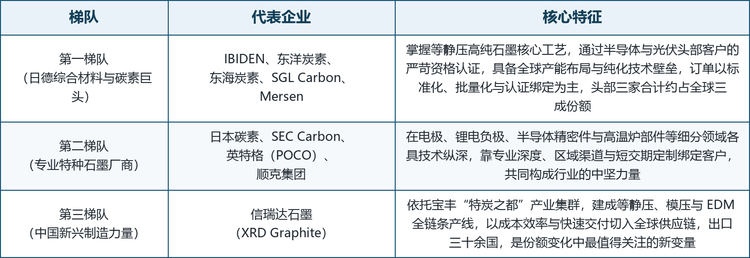 全球特种合成石墨市场呈现“日德巨头主导、中国力量快速崛起”的竞争格局。日本与德国的综合性材料企业掌握等静压高纯石墨的核心工艺、全球产能与半导体/光伏客户的资格认证，长期占据技术与份额高地；与此同时，以中国宝丰“特炭之都”为代表的新兴制造力量，凭借完整产业链与成本效率，正加速导入全球供应链。按技术与市场定位，可将主要厂商划分为三个梯队。