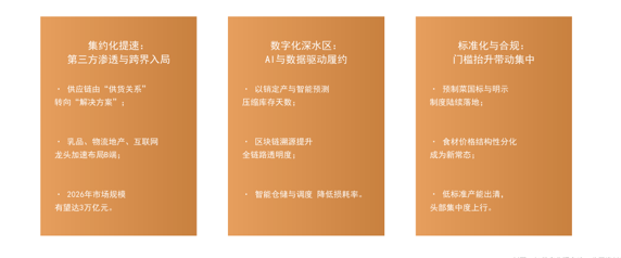 图4：餐饮供应链市场发展趋势