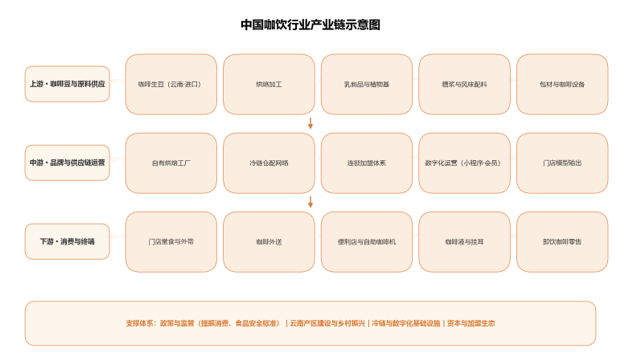中国咖饮行业产业链示意图