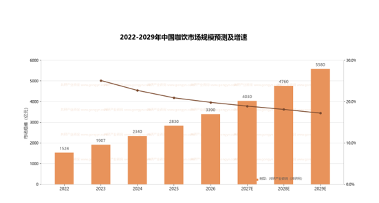 2022-2029年中国咖饮市场规模预测及增速