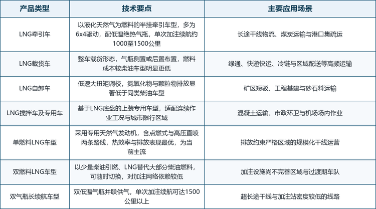 七类主要产品形态。按用途与燃料系统划分，市场上的液化天然气卡车主要分为 LNG 牵引车、LNG 载货车、LNG 自卸车、LNG 搅拌车及专用车、单燃料 LNG 车型、双燃料 LNG 车型以及双气瓶长续航车型七类。不同产品在续航、动力性、购置成本与场景适配上的差异明显，下表按类型梳理了各自的技术要点与主要应用场景。