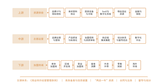 图3：中国餐饮连锁加盟产业链示意图
