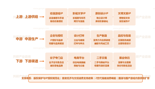中国谷子潮玩行业产业链示意图